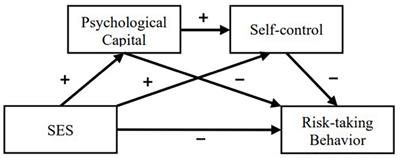 Socioeconomic Status and Risk-Taking Behavior Among Chinese Adolescents: The Mediating Role of Psychological Capital and Self-Control